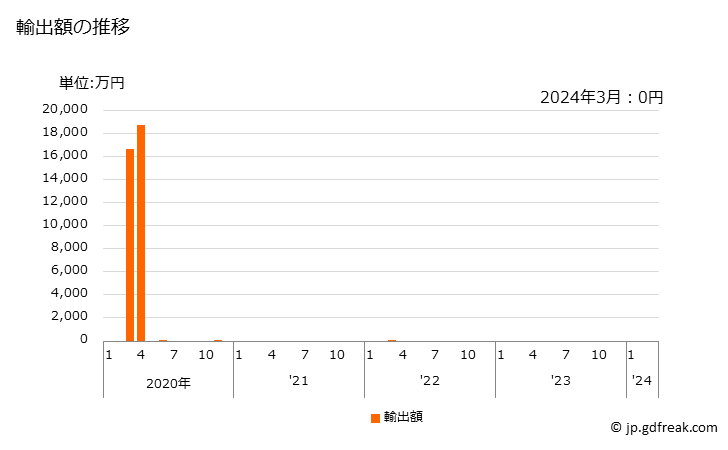 グラフ 月次 銑鉄(一次形状)(合金銑鉄、スピーゲル)の輸出動向 HS720150 輸出額の推移