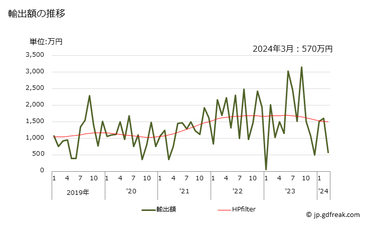 グラフ 月次 フェロマンガン(炭素含有量が全重量の2％超)の輸出動向 HS720211 輸出額の推移
