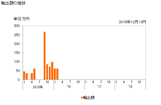 グラフ 月次 フェロシリコクロムの輸出動向 HS720250 輸出額の推移