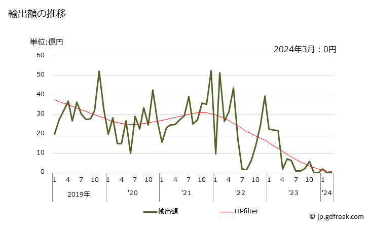 グラフ 月次 フェロニッケルの輸出動向 HS720260 輸出額の推移