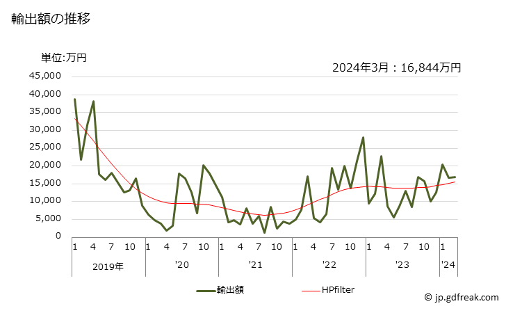 グラフ 月次 フェロバナジウムの輸出動向 HS720292 輸出額の推移