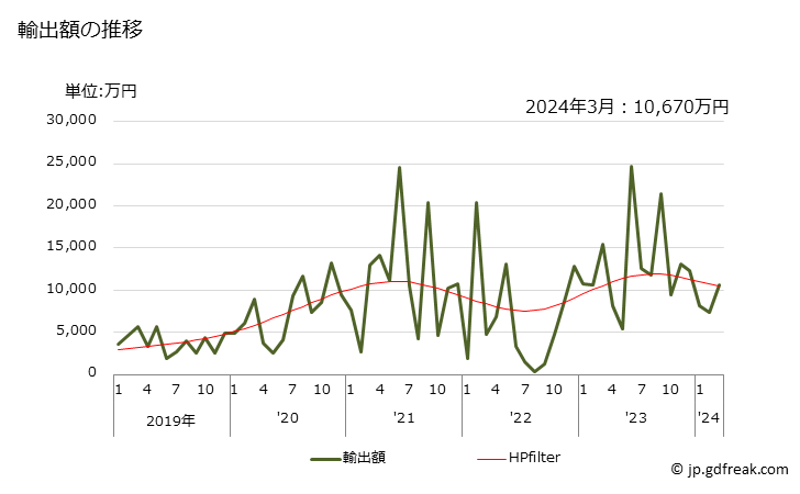 グラフ 月次 その他の輸出動向 HS720299 輸出額の推移