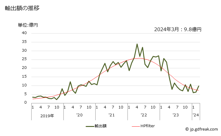 グラフ 月次 合金鋼のくず(ステンレス鋼以外)の輸出動向 HS720429 輸出額の推移