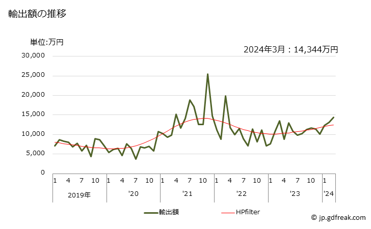 グラフ 月次 銑鉄・スピーゲル・鉄鋼の粒の輸出動向 HS720510 輸出額の推移