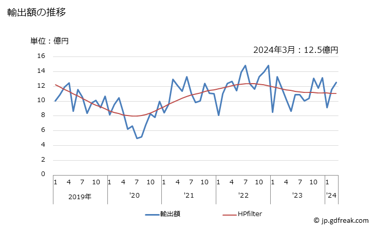 グラフ 月次 鉄又は非合金鋼の線(めっき及び被覆のいずれもしてないもの)の輸出動向 HS721710 輸出額の推移