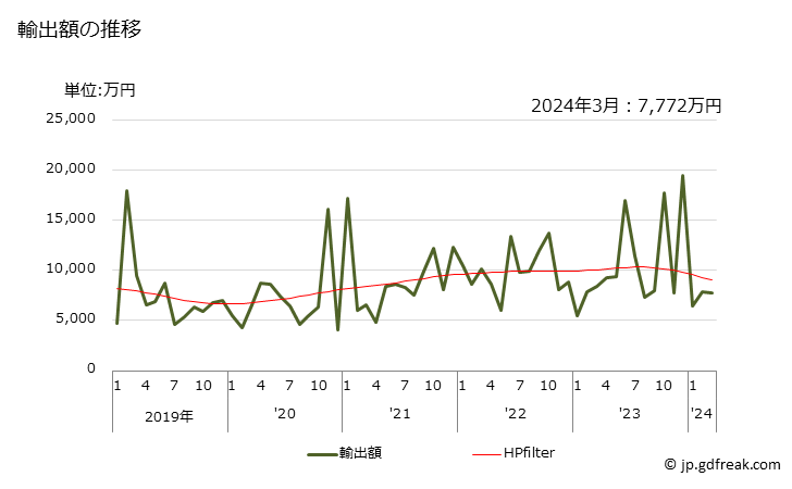 グラフ 月次 合金鋼のステンレス鋼(棒)(その他)の輸出動向 HS722230 輸出額の推移