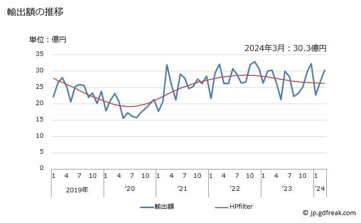 グラフ 月次 その他(ステンレス鋼以外)の合金鋼の線(その他の物(合金工具鋼・ばね鋼・高速度鋼など))の輸出動向 HS722990 輸出額の推移