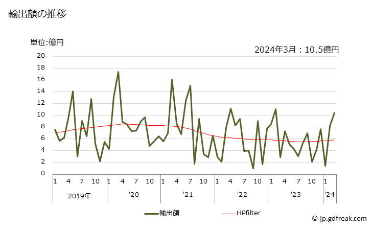 グラフ 月次 鋼矢板の輸出動向 HS730110 輸出額の推移