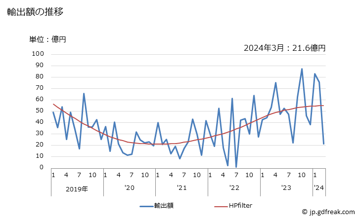 グラフ 月次 レール(鉄道又は軌道の線路用建設資材)の輸出動向 HS730210 輸出額の推移