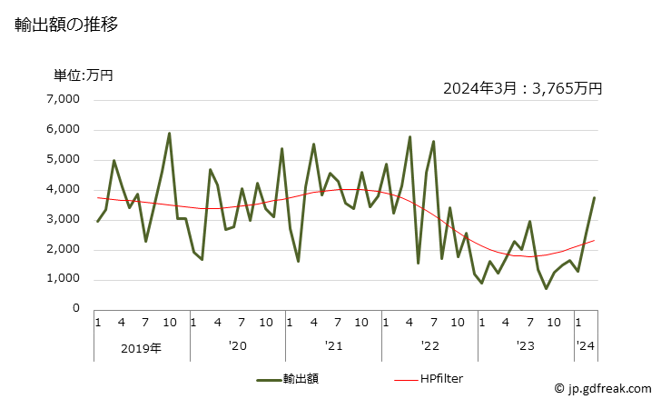 グラフ 月次 エキスパンデッドメタルの輸出動向 HS731450 輸出額の推移