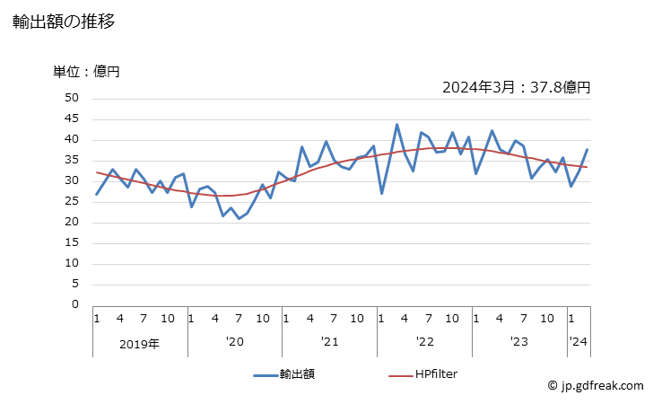 グラフ 月次 ローラーチェーンの輸出動向 HS731511 輸出額の推移