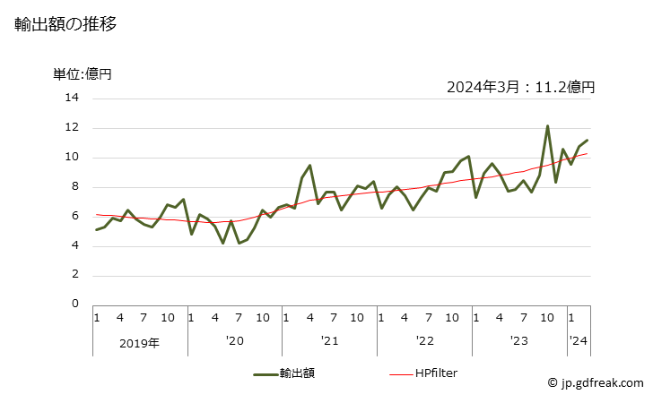 グラフ 月次 連接リンクチェーンの部分品の輸出動向 HS731519 輸出額の推移