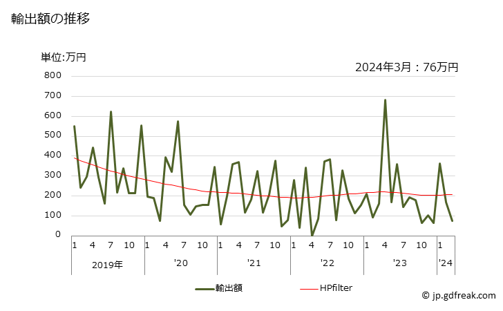 グラフ 月次 コーチスクリューの輸出動向 HS731811 輸出額の推移