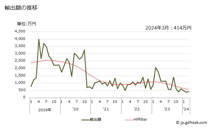 グラフ 月次 コーチスクリュー以外の木ねじの輸出動向 HS731812 輸出額の推移