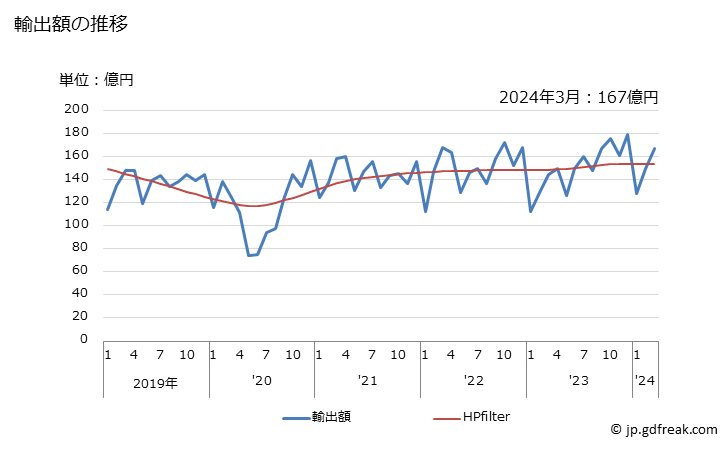 グラフ 月次 その他のねじ及びボルトの輸出動向 HS731815 輸出額の推移