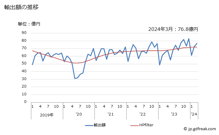グラフ 月次 ナットの輸出動向 HS731816 輸出額の推移