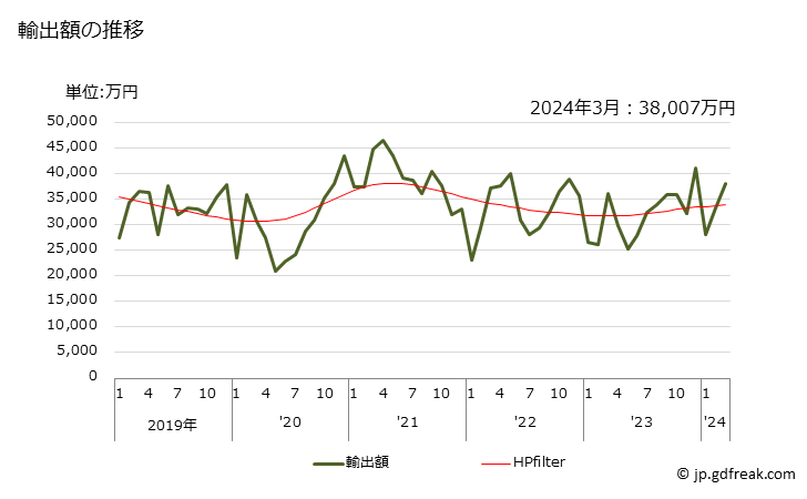 グラフ 月次 コッター、コッターピンの輸出動向 HS731824 輸出額の推移