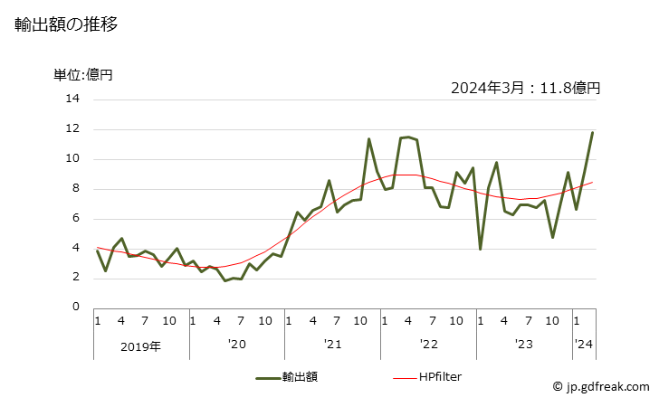グラフ 月次 青銅の輸出動向 HS740322 輸出額の推移