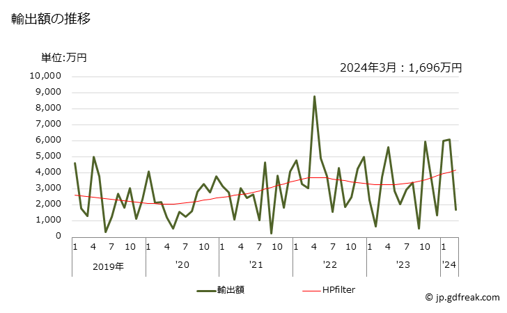 グラフ 月次 銅の母合金の輸出動向 HS740500 輸出額の推移