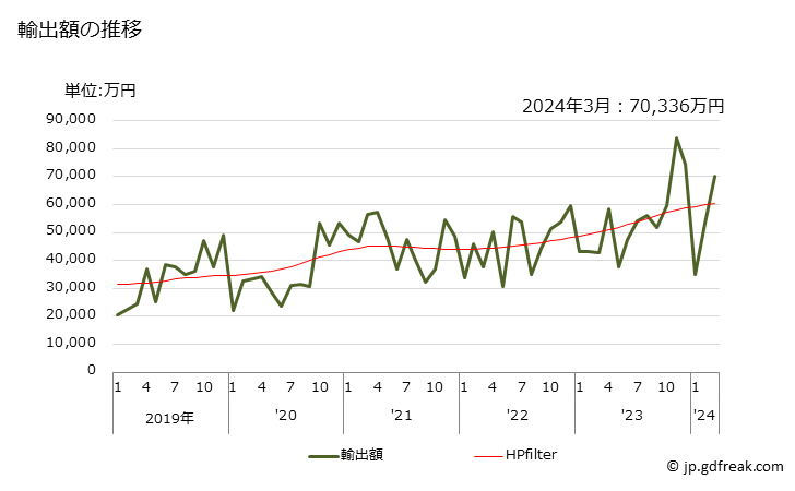 グラフ 月次 その他(銅・すず合金(青銅)など)の線の輸出動向 HS740829 輸出額の推移