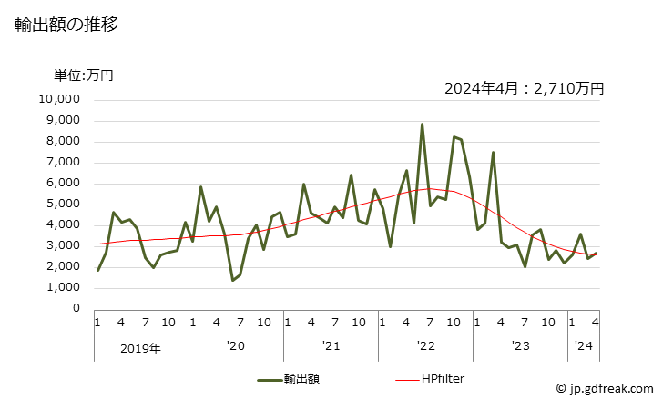 グラフ 月次 精製銅の管用継手の輸出動向 HS741210 輸出額の推移