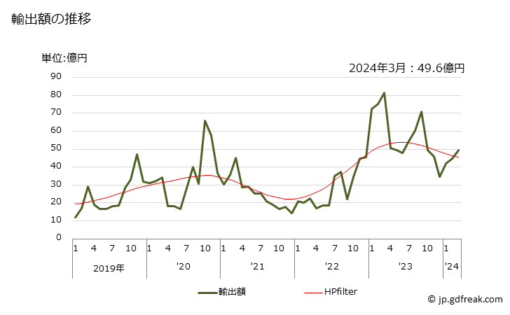 グラフ 月次 ニッケルの合金以外の塊の輸出動向 HS750210 輸出額の推移