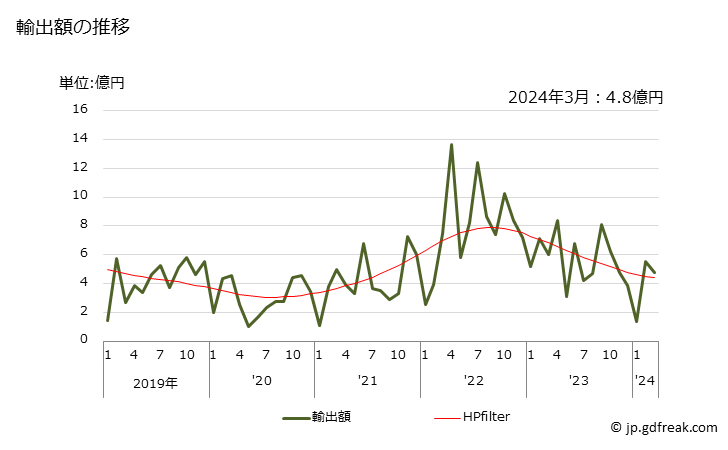 グラフ 月次 ニッケルの屑の輸出動向 HS750300 輸出額の推移