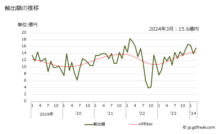 グラフ 月次 ニッケルの粉・フレークの輸出動向 HS750400 輸出額の推移