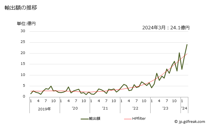 グラフ 月次 ニッケルの棒・形材(合金)の輸出動向 HS750512 輸出額の推移
