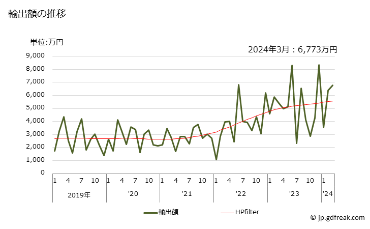 グラフ 月次 ニッケルの線(合金以外)の輸出動向 HS750521 輸出額の推移