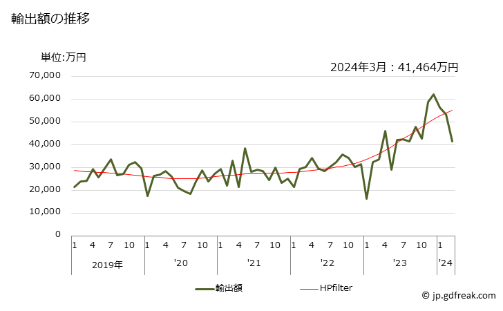 グラフ 月次 ニッケルの線(合金)の輸出動向 HS750522 輸出額の推移