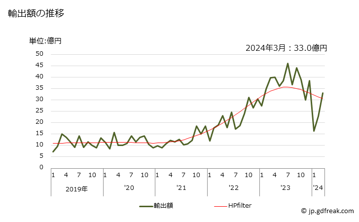 グラフ 月次 ニッケルの板、シート、ストリップ及びはく(合金)の輸出動向 HS750620 輸出額の推移