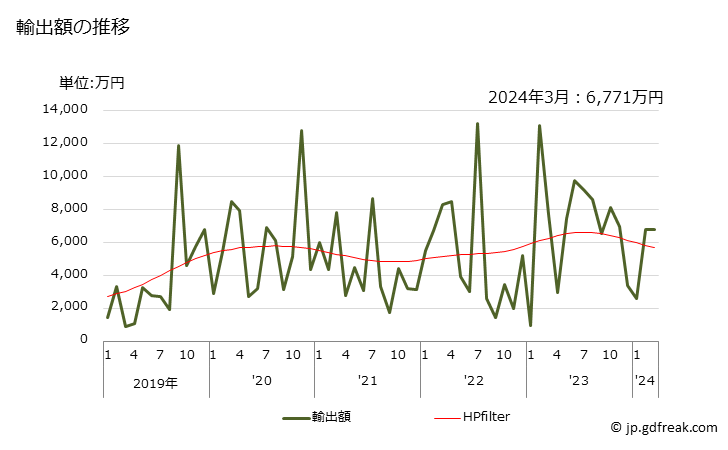 グラフ 月次 ニッケル製品の管用継手の輸出動向 HS750720 輸出額の推移