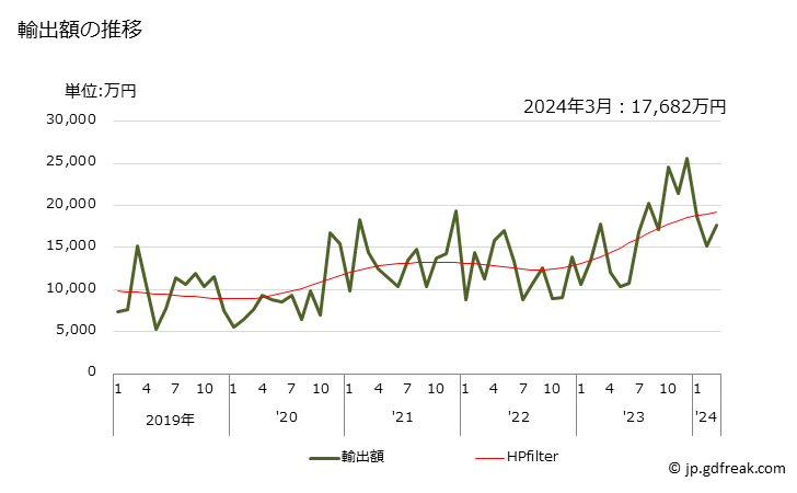 グラフ 月次 アルミニウムの塊(合金以外)の輸出動向 HS760110 輸出額の推移
