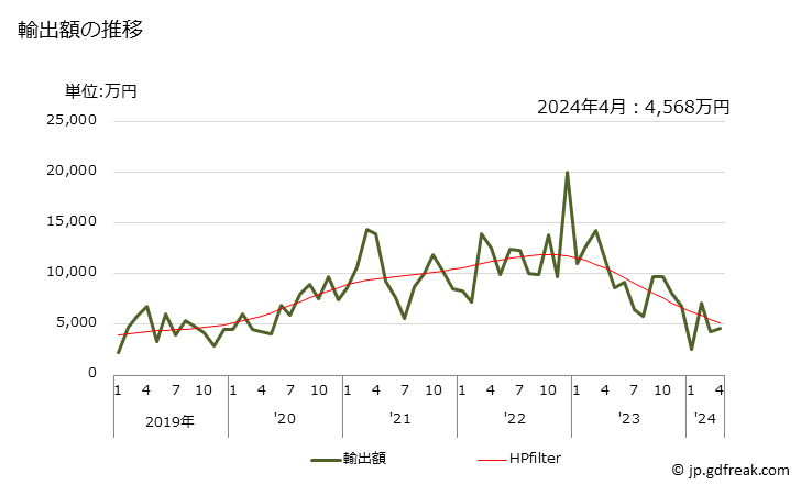 グラフ 月次 アルミニウム製品の管(合金以外)の輸出動向 HS760810 輸出額の推移
