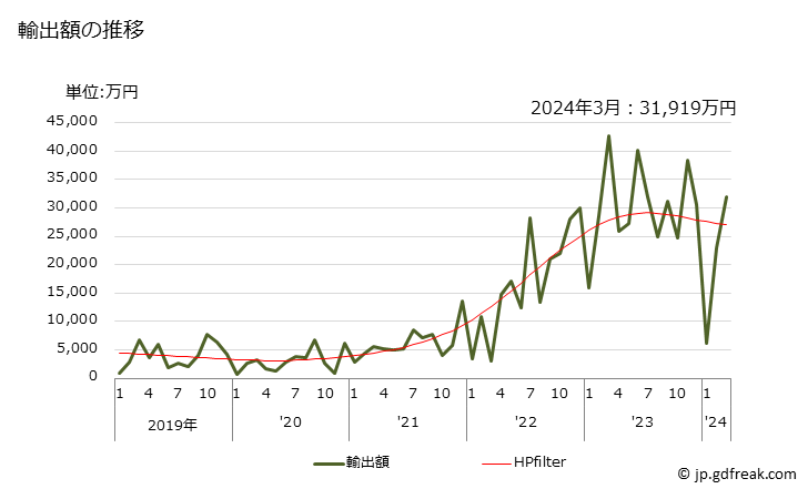 グラフ 月次 鉛の屑の輸出動向 HS780200 輸出額の推移