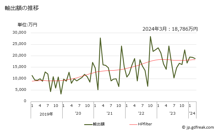 グラフ 月次 亜鉛の粉・フレークの輸出動向 HS790390 輸出額の推移