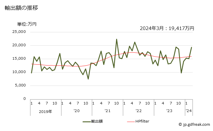 グラフ 月次 タングステンの線の輸出動向 HS810196 輸出額の推移