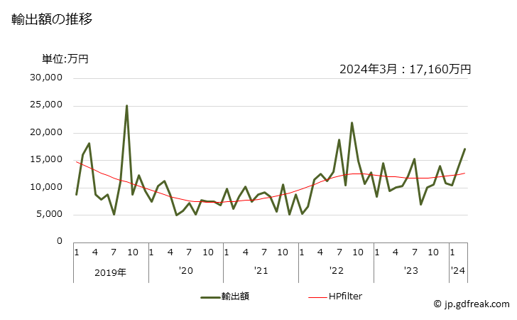 グラフ 月次 コバルトのその他の物(コバルト製品など)の輸出動向 HS810590 輸出額の推移