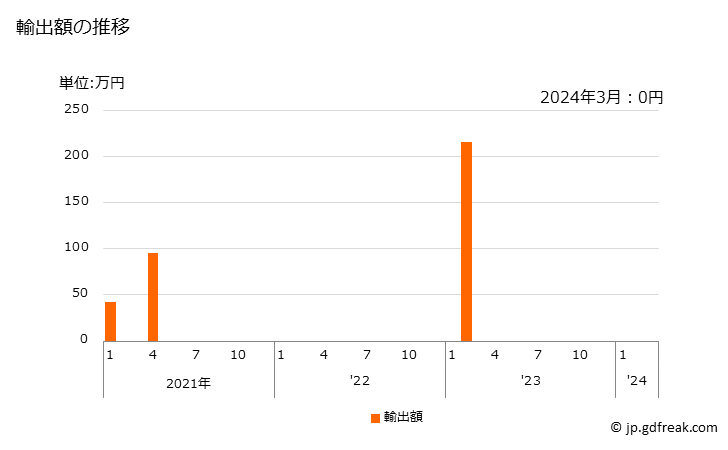 グラフ 月次 ベリリウムの塊及び粉の輸出動向 HS811212 輸出額の推移