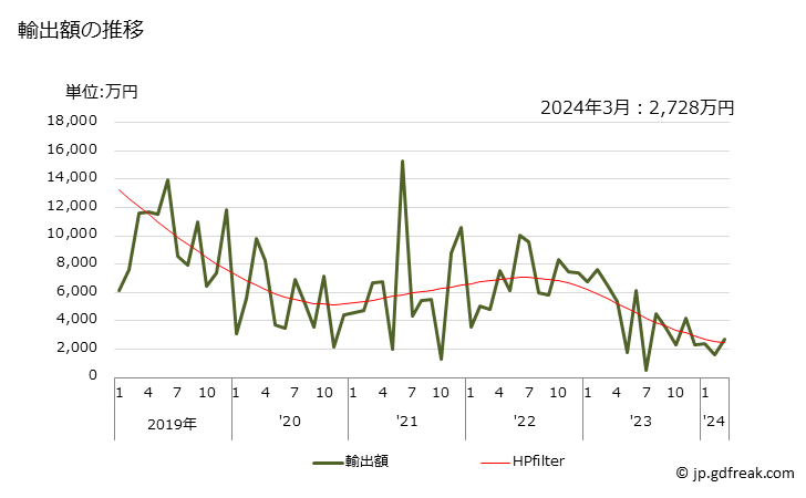 グラフ 月次 クロムの塊及び粉の輸出動向 HS811221 輸出額の推移