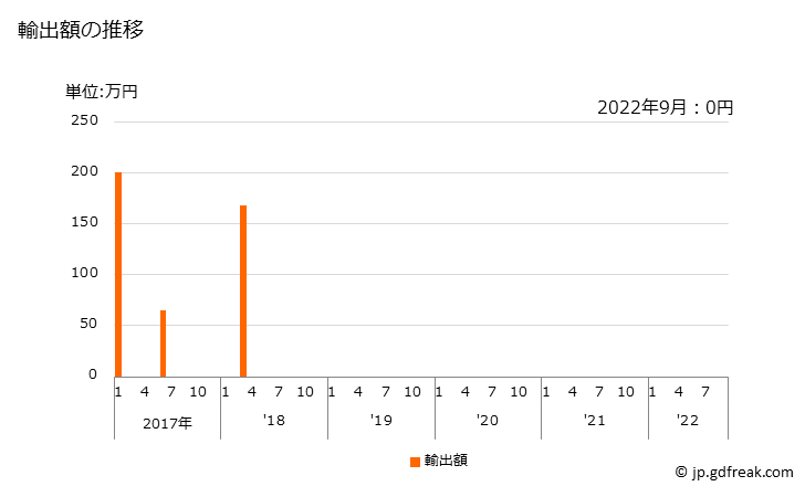 グラフ 月次 タリウムのその他の物の輸出動向 HS811259 輸出額の推移