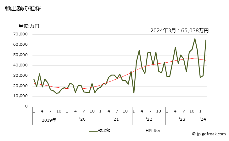 グラフ 月次 サーメットとその製品(くずを含む)の輸出動向 HS811300 輸出額の推移