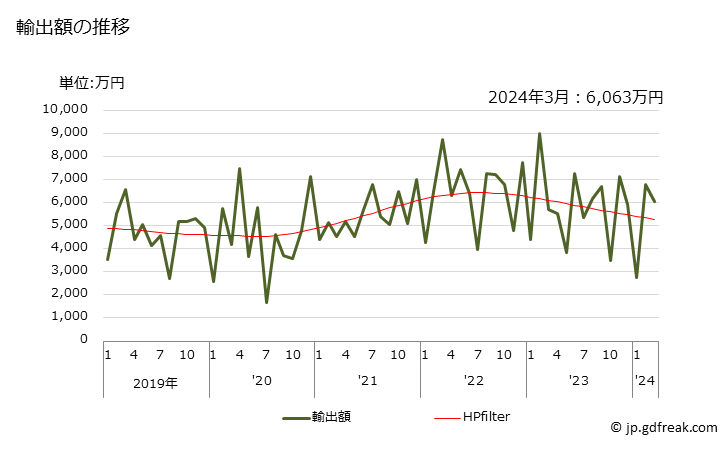グラフ 月次 金属切断用ばさみ等に類するものの輸出動向 HS820330 輸出額の推移