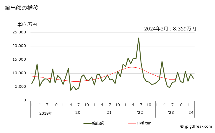 グラフ 月次 スパナー及びレンチ(手回し)(調節式の物)の輸出動向 HS820412 輸出額の推移