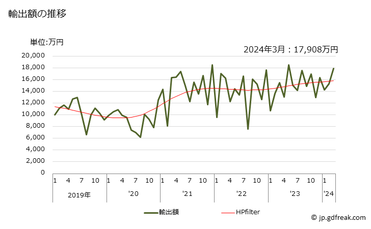 グラフ 月次 互換性スパナーソケットの輸出動向 HS820420 輸出額の推移
