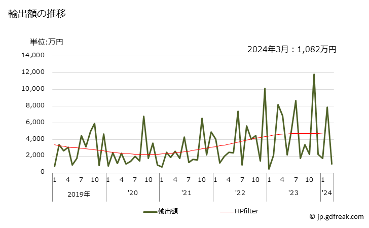 グラフ 月次 ハンマーの輸出動向 HS820520 輸出額の推移