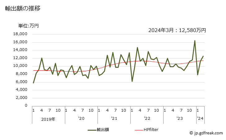 グラフ 月次 ねじ回しの輸出動向 HS820540 輸出額の推移