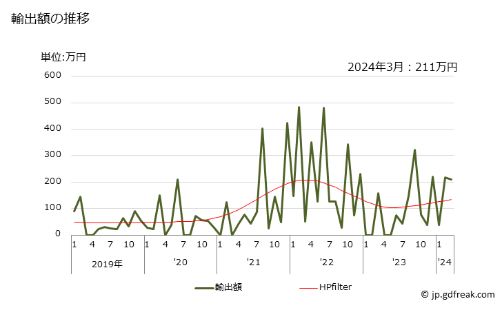 グラフ 月次 南京錠の輸出動向 HS830110 輸出額の推移
