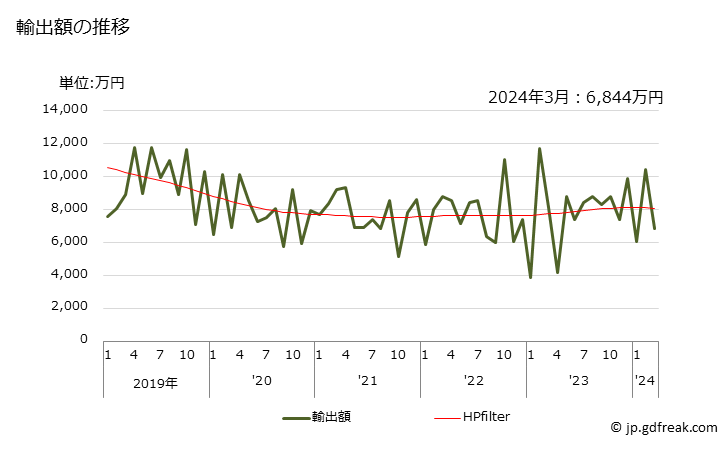 グラフ 月次 ドアクローザーの輸出動向 HS830260 輸出額の推移